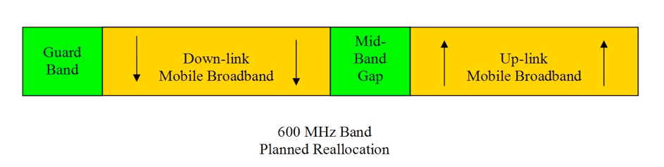 • Wireless mics may still be able to operate in some pockets of the 600 MHz, following FCC approval, in the planned guard band and the mid-band gap.
