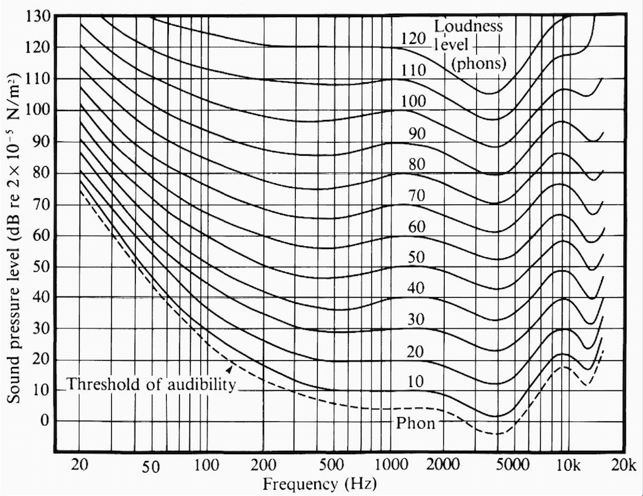 The now-classic Fletcher-Munson curves (shown here) demonstrated the non-linearity of human hearing.