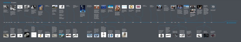 Timeline of innovations over Sennheiser 70 year history 