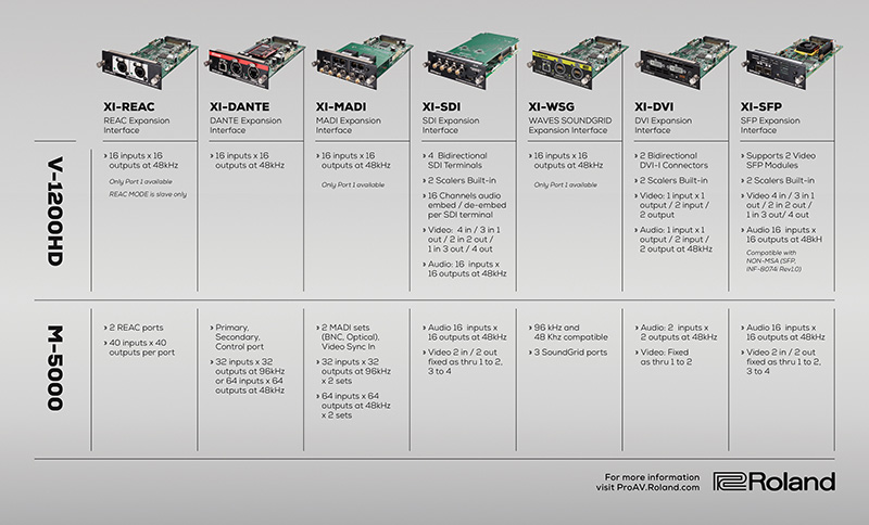 Roland M-5000 Audio Console, V-1200HD Video Switcher Feature Expansion Interface Cards