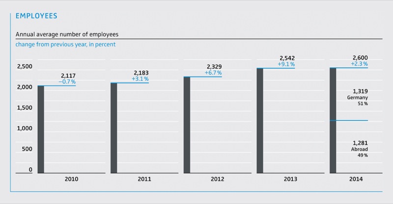 Annual average number of employees