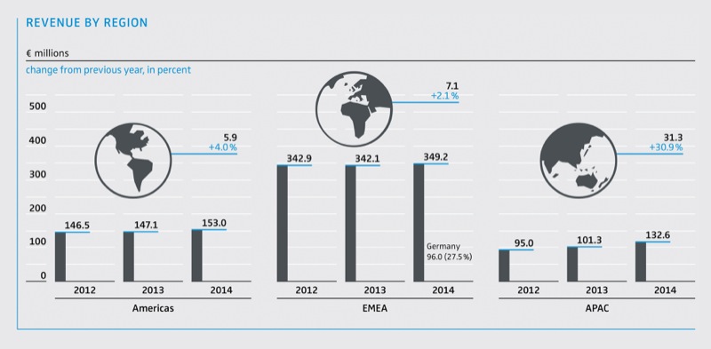 Revenue by region