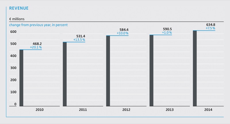 Revenue change from previous year