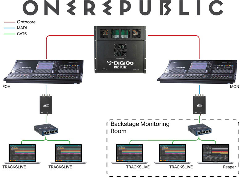 Zito’s live recording signal chain for OneRepublic.