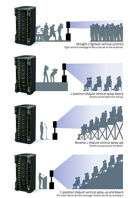 The Bose F1 Model 812 Loudspeaker with FLEX Array technology allows users to choose the coverage needed for different types of venues.   