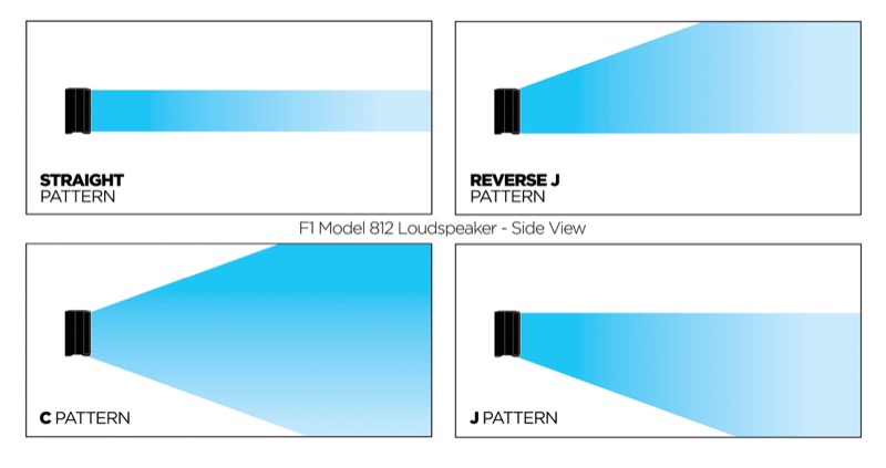 With the Bose F1 mounted, coverage can be set to one of four different patterns without moving the loudspeaker.