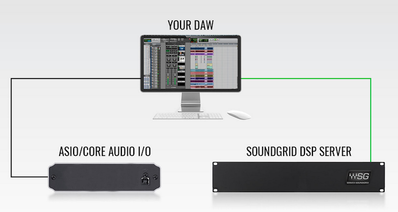 Signal flow chart for Waves’ new SoundGrid Connect.