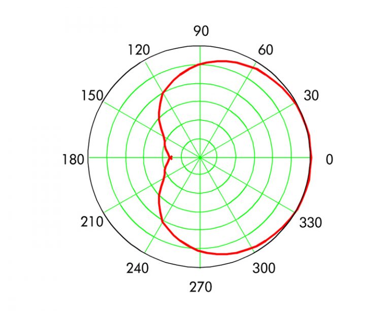 Cardioid Subwoofer Setups FOH Front of House Magazine