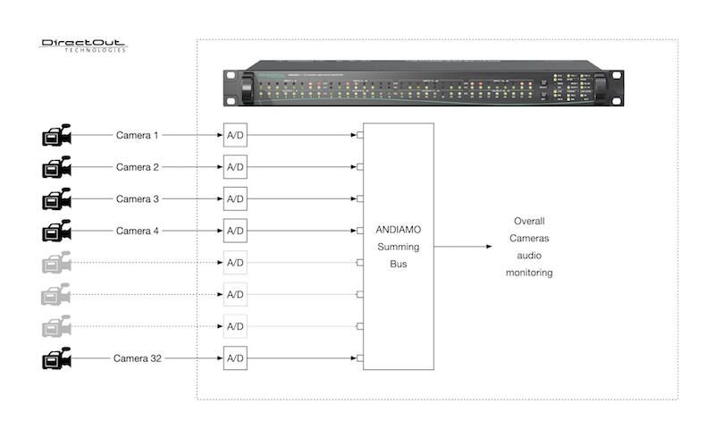 Firmware version 6.4 adds the ability to sum input signals onto four available summing busses, which can be configured with the routing matrix of the Andiamo Remote control software.