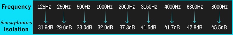 The broadband isolation of Sensaphonics soft silicone earpieces enables safer listening by reducing the noise floor.