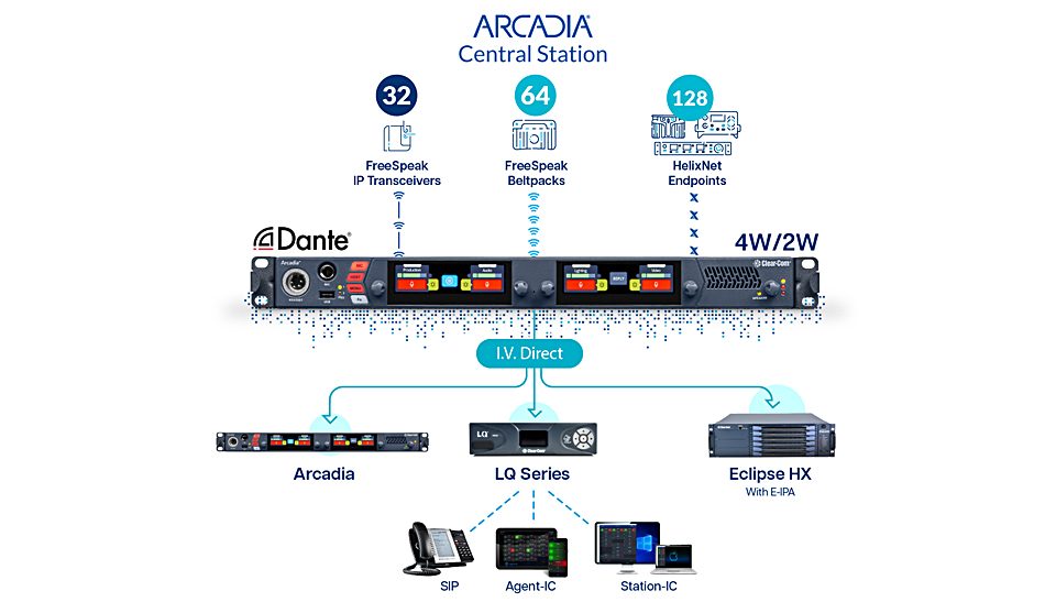 A significant update to Arcadia will introduce I.V. Direct, IP interfacing connectivity that supports distributed workflows, along with an increase in capacity for up to 285 connections.