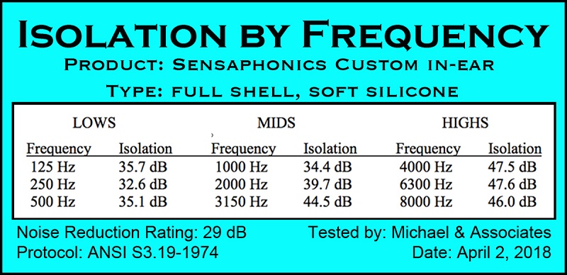 Isolation of Sensaphonics soft silicone earpieces at key frequencies as documented by Michael & Associates, an independent test lab.