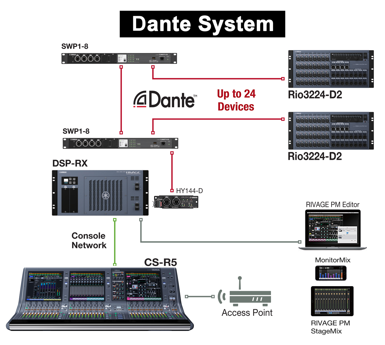 Yamaha RIVAGE PM5 and PM3 Join Flagship Digital Console Family « FOH ...